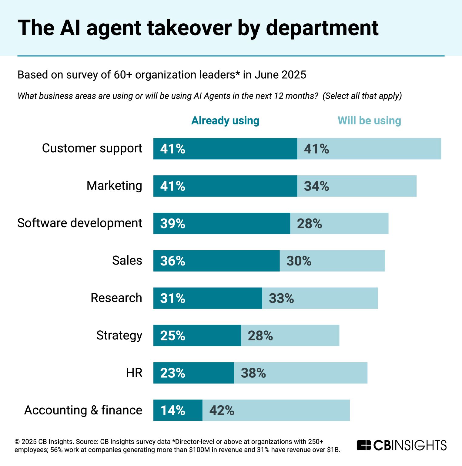 Industry view of AI-driven professional services transformation